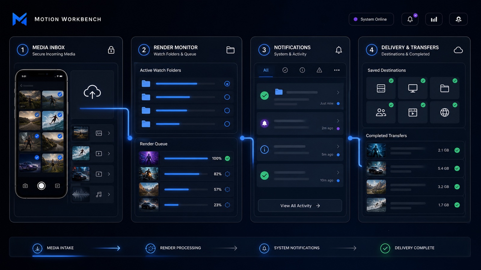Conceptual Motion Workbench remote production interface showing media intake, render monitoring, notifications, and completed delivery